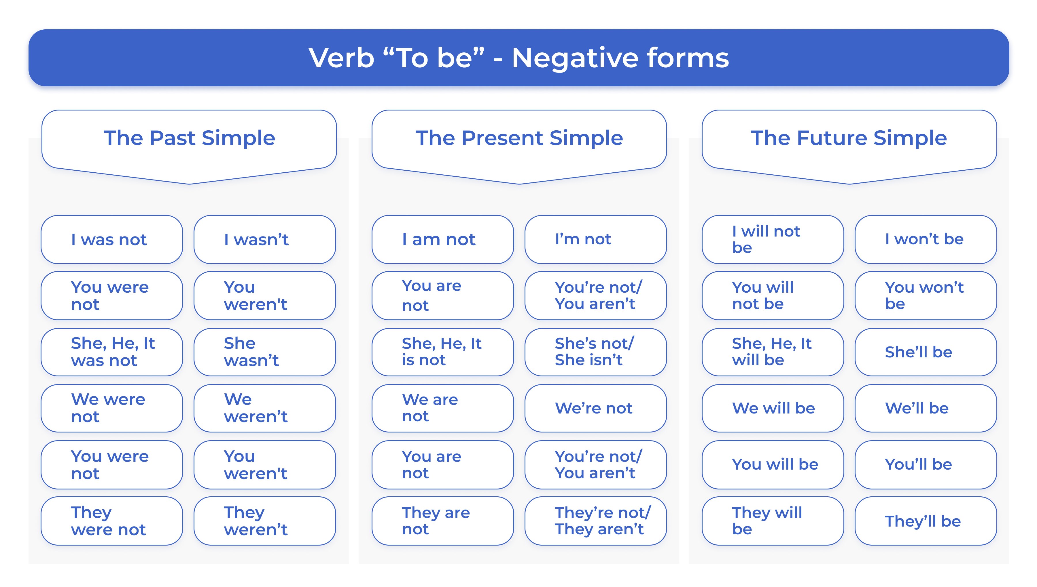 To be negative forms